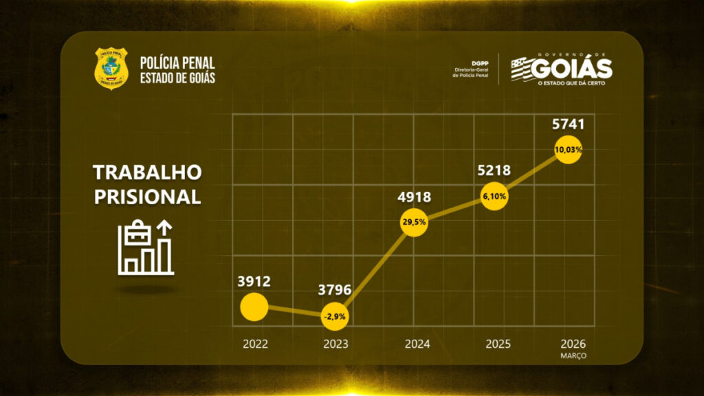 Polícia Penal bate novo recorde de reeducandos em atividades laborais