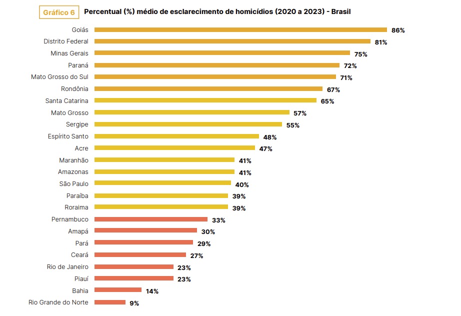 Metadescrição: Resolução de homicídios em Goiás alcança 86%, mais que o dobro da média nacional, segundo levantamento do Instituto Sou da Paz.