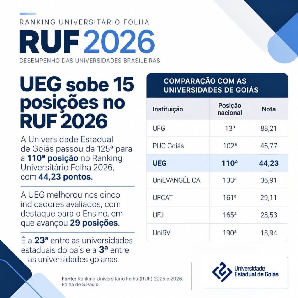 UEG sobe 15 posições no Ranking Universitário da Folha de São Paulo 2026
